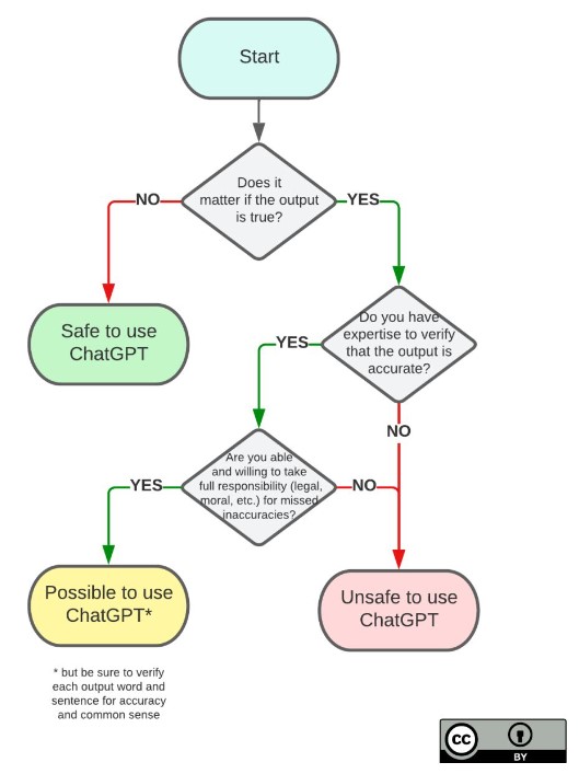 Ein Flussdiagramm, das die Entscheidungshilfe zur Nutzung von ChatGPT darstellt. Das Diagramm beginnt mit einer Frage: "Does it matter if the output is true?"